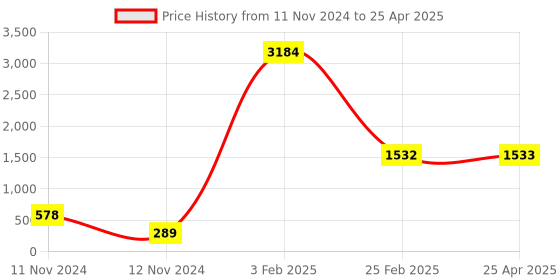 industrybuying.com Legrand Myrius 10 A Switch with 1 Way and 2 Module 6730 05 legrand Price History Graph from 11 Nov 2024 to 25 Apr 2025