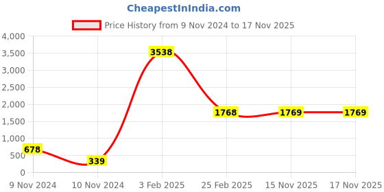 industrybuying.com Legrand Myrius 10 A Switch with 2 Way and 2 Module 6730 06 legrand Price History Graph from 9 Nov 2024 to 16 Nov 2025