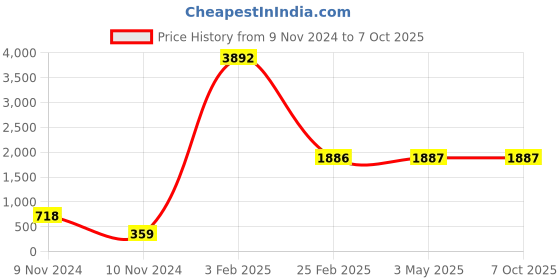 industrybuying.com Legrand Myrius 10 A Switch with Indicator with 1 Way and 2 Module 6730 07 legrand Price History Graph from 9 Nov 2024 to 6 Oct 2025