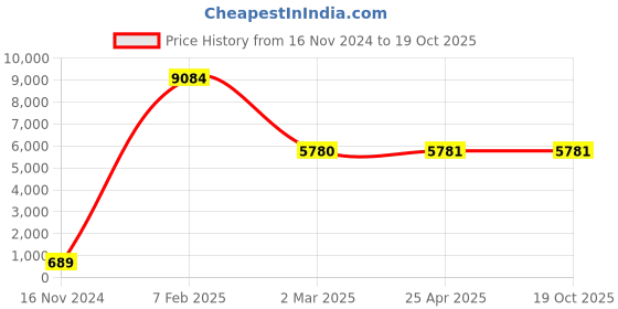 industrybuying.com Legrand Myrius 12M Plate With Frame 6732 62 legrand Price History Graph from 16 Nov 2024 to 18 Oct 2025