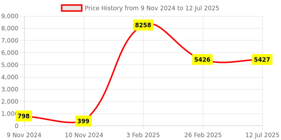 industrybuying.com Legrand Myrius 16 A 1 Way Switch 1 Module 6730 89 legrand Price History Graph from 9 Nov 2024 to 12 Jul 2025