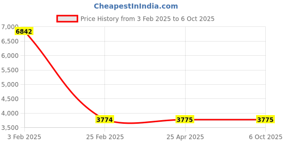 industrybuying.com Legrand Myrius 16 A 3 Pin Switched Socket 3 Module 6730 42 legrand Price History Graph from 3 Feb 2025 to 5 Oct 2025
