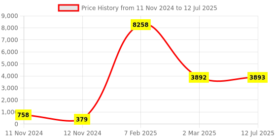 industrybuying.com Legrand Myrius 16 A Switch with 2 Way and 1 Module 6730 09 legrand Price History Graph from 11 Nov 2024 to 12 Jul 2025