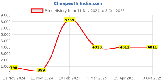 industrybuying.com Legrand Myrius 16 A Switch with Indicator with 1 Way and 1 Module 6730 10 legrand Price History Graph from 11 Nov 2024 to 7 Oct 2025