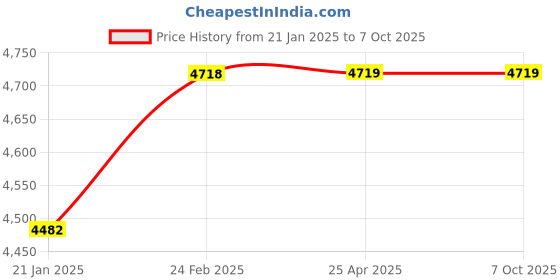 industrybuying.com Legrand Myrius 18 Module Flush Box - 6890 12 legrand Price History Graph from 21 Jan 2025 to 6 Oct 2025