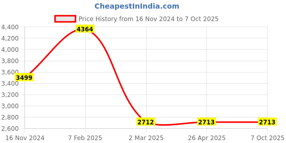 industrybuying.com Legrand Myrius 1M Plate With Frame 6732 01 (Pack of 20) legrand Price History Graph from 16 Nov 2024 to 6 Oct 2025