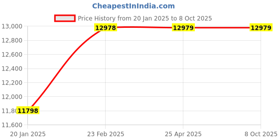 industrybuying.com Legrand Myrius 2 Module Sound Volume Controller 6730 63 legrand Price History Graph from 20 Jan 2025 to 8 Oct 2025