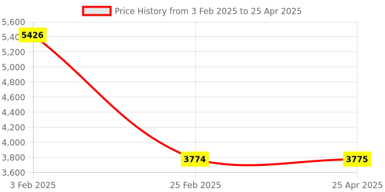 industrybuying.com Legrand Myrius 20 A DP Switch with 1 Way and 2 Module 6730 12 legrand Price History Graph from 3 Feb 2025 to 25 Apr 2025