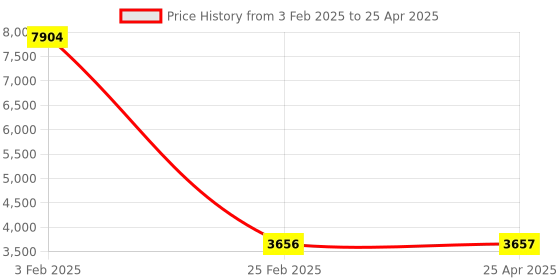 industrybuying.com Legrand Myrius 20 A Switch 2 Way 2 Module 6730 14 legrand Price History Graph from 3 Feb 2025 to 25 Apr 2025
