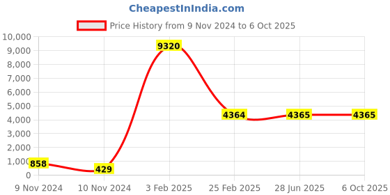 industrybuying.com Legrand Myrius 20 A Switch with 1 Way and 1 Module 6730 11 legrand Price History Graph from 9 Nov 2024 to 6 Oct 2025