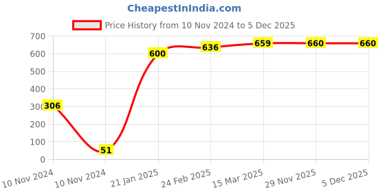 industrybuying.com Legrand Myrius 2/1 Module Surface Mount Box - 6733 02 legrand Price History Graph from 10 Nov 2024 to 3 Dec 2025