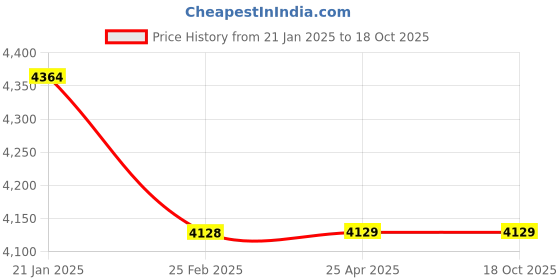 industrybuying.com Legrand Myrius 25A 2M Socket 6730 47 (Pack of 10) legrand Price History Graph from 21 Jan 2025 to 18 Oct 2025