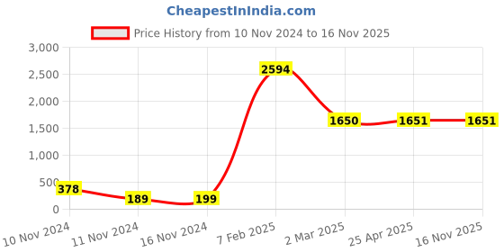 industrybuying.com Legrand Myrius 3 Module White Plastic Plate with Frame 673203 legrand Price History Graph from 10 Nov 2024 to 16 Nov 2025