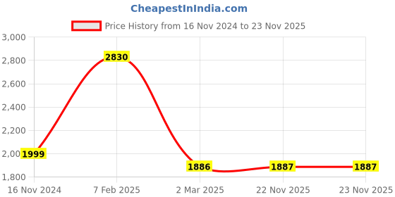 industrybuying.com Legrand Myrius 3M Plate With Frame 6732 03 (Pack of 10) legrand Price History Graph from 16 Nov 2024 to 23 Nov 2025