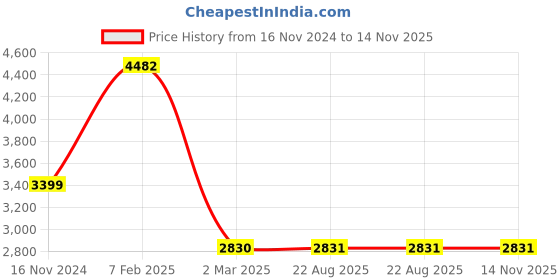industrybuying.com Legrand Myrius 3M Plate With Frame 6732 23 (Pack of 10) legrand Price History Graph from 16 Nov 2024 to 13 Nov 2025