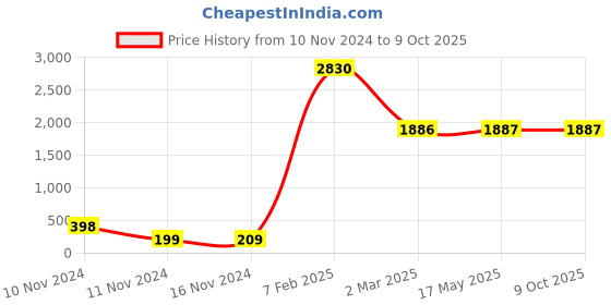 industrybuying.com Legrand Myrius 4 Module White Plastic Plates with Frame 673204 legrand Price History Graph from 10 Nov 2024 to 7 Oct 2025