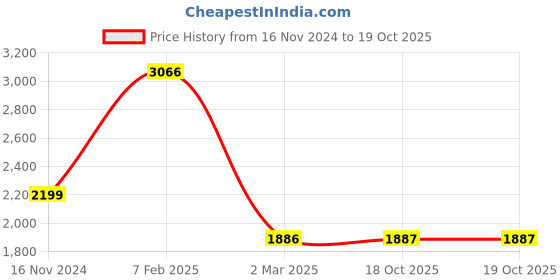industrybuying.com Legrand Myrius 4M Plate With Frame 6732 14 (Pack of 10) legrand Price History Graph from 16 Nov 2024 to 18 Oct 2025