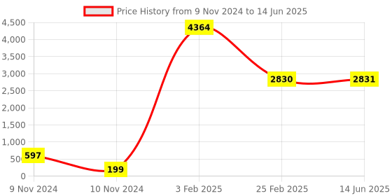 industrybuying.com Legrand Myrius 6 A 1 Way Switch with Fan Mark and 1 Module White 6730 04 legrand Price History Graph from 9 Nov 2024 to 14 Jun 2025