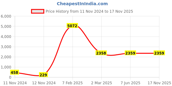 industrybuying.com Legrand Myrius 6 A 1 Way Switch with Indicator and 1 Module 6730 02 legrand Price History Graph from 11 Nov 2024 to 16 Nov 2025