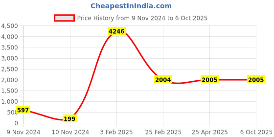 industrybuying.com Legrand Myrius 6 A 1 Way Switch with Light Marking and 1 Module 6730 03 legrand Price History Graph from 9 Nov 2024 to 6 Oct 2025