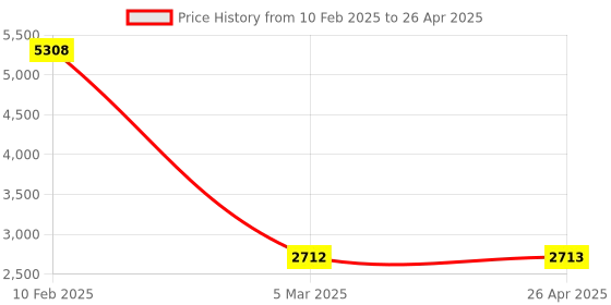 industrybuying.com Legrand Myrius 6 A Bell Push Switch with Indicator 2 Module 6730 23 legrand Price History Graph from 10 Feb 2025 to 26 Apr 2025