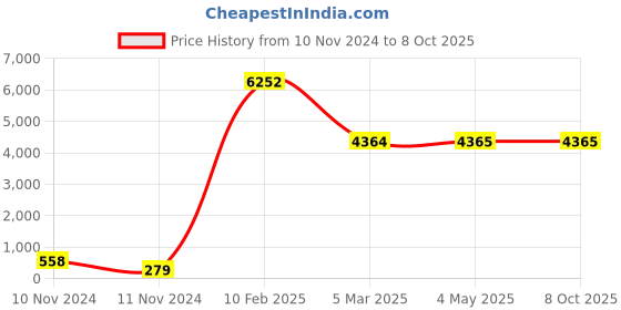 industrybuying.com Legrand Myrius 6 A SP Push Button 1 Module 6730 18 legrand Price History Graph from 10 Nov 2024 to 6 Oct 2025