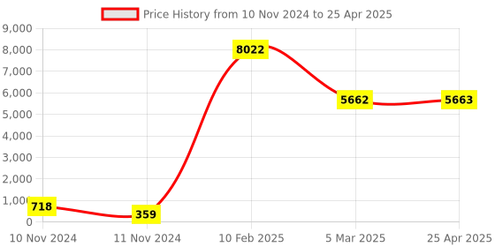 industrybuying.com Legrand Myrius 6 A SP Push Button with Indicator 1 Module 6730 19 legrand Price History Graph from 10 Nov 2024 to 25 Apr 2025
