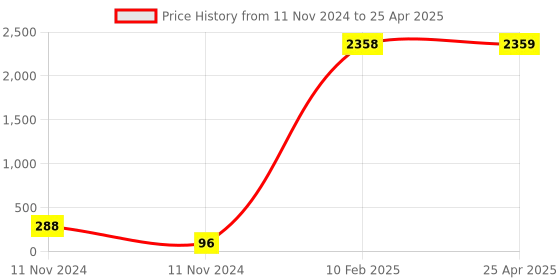industrybuying.com Legrand Myrius 6 A Switch with 1 Module and 1 Way White 6730 00 legrand Price History Graph from 11 Nov 2024 to 25 Apr 2025