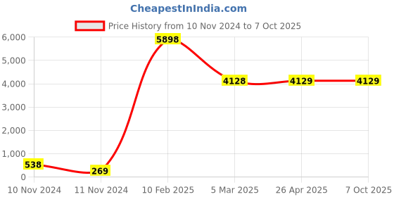 industrybuying.com Legrand Myrius 6 A White Bell Push Switch 1 Module 6730 20 legrand Price History Graph from 10 Nov 2024 to 7 Oct 2025