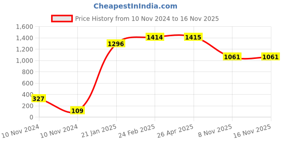 industrybuying.com Legrand Myrius 6 Module Plastic Surface Mount Box - 6733 06 legrand Price History Graph from 10 Nov 2024 to 15 Nov 2025