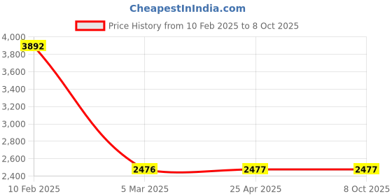 industrybuying.com Legrand Myrius 6/16 A Socket 3 Module 6730 95 legrand Price History Graph from 10 Feb 2025 to 8 Oct 2025