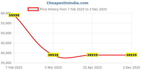 industrybuying.com Legrand Myrius- 6730 49 8 Module legrand Price History Graph from 7 Feb 2025 to 2 Dec 2025