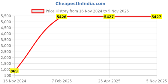 industrybuying.com Legrand Myrius- 6731 24 Dimmer legrand Price History Graph from 16 Nov 2024 to 4 Nov 2025