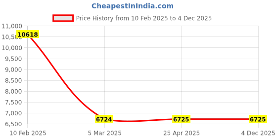 industrybuying.com Legrand Myrius- 6732 56 16 Module legrand Price History Graph from 10 Feb 2025 to 4 Dec 2025