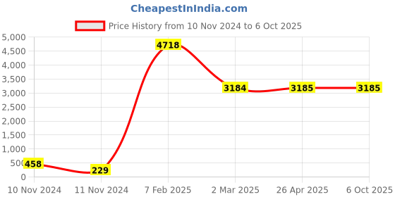 industrybuying.com Legrand Myrius 6A 1 Way Switch 1 Module 6730 84 legrand Price History Graph from 10 Nov 2024 to 6 Oct 2025