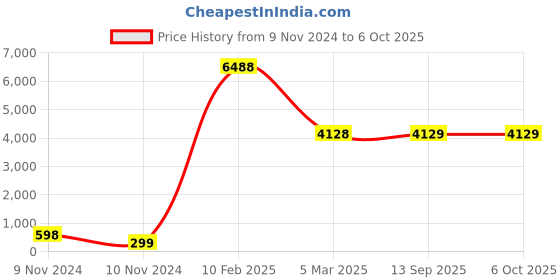 industrybuying.com Legrand Myrius 6A 2 Way Switch 1 Module 6730 85 legrand Price History Graph from 9 Nov 2024 to 6 Oct 2025