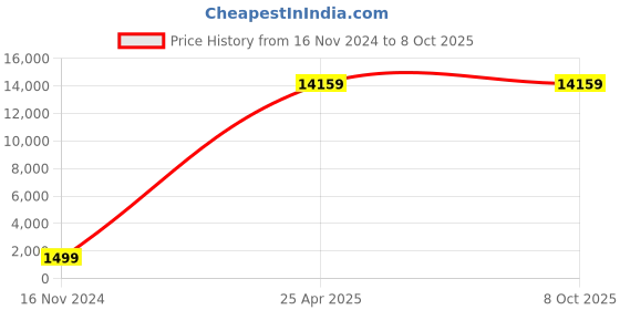 industrybuying.com Legrand Myrius Black Plates With Frame White Plate-12 Module 6732 38 legrand Price History Graph from 16 Nov 2024 to 8 Oct 2025