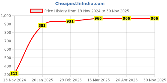 industrybuying.com Legrand Myrius Blanking Plate 1 Module 6730 61 legrand Price History Graph from 13 Nov 2024 to 30 Nov 2025