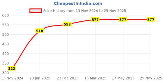industrybuying.com Legrand Myrius Blanking Plate 2 Module 6730 62 legrand Price History Graph from 13 Nov 2024 to 25 Nov 2025