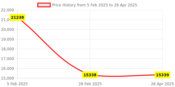 industrybuying.com Legrand Myrius DND and MMR External Unit 1+1 Module 6730 39 legrand Price History Graph from 5 Feb 2025 to 26 Apr 2025