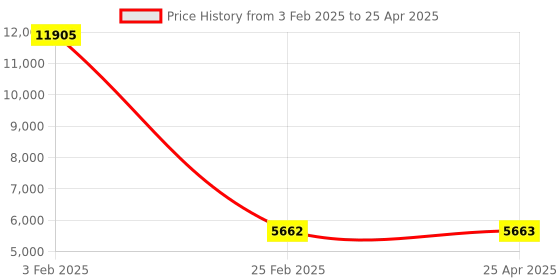 industrybuying.com Legrand Myrius DP Switch with Indicator 32 A 2 Module 6730 16 legrand Price History Graph from 3 Feb 2025 to 25 Apr 2025