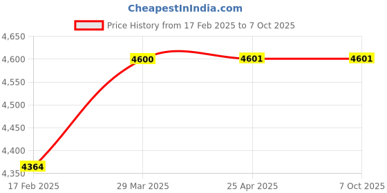 industrybuying.com Legrand Myrius Emergency Light Unit 2 Module 0785 12 legrand Price History Graph from 17 Feb 2025 to 7 Oct 2025