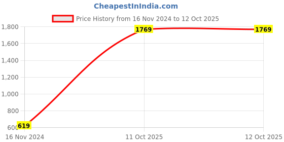 industrybuying.com Legrand Myrius New White Plates With Frame 1 Module Plate + Frame 6732 13 (Pack of 3) legrand Price History Graph from 16 Nov 2024 to 11 Oct 2025