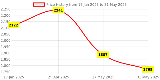industrybuying.com Legrand Myrius Panel Mounting Support 1 Module 0802 90 legrand Price History Graph from 17 Jan 2025 to 31 May 2025