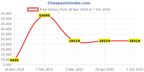 industrybuying.com Legrand Myrius Remote Control Switch 4 Module 6730 73 legrand Price History Graph from 16 Nov 2024 to 7 Oct 2025