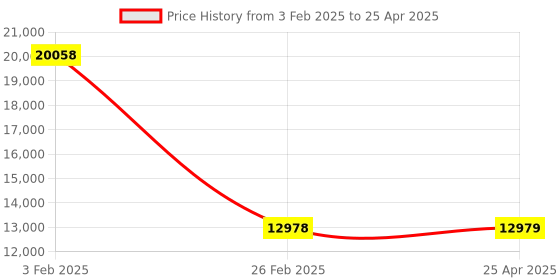 industrybuying.com Legrand Myrius Rj-45 Cat 6 Socket UTP 1 Module 6730 81 legrand Price History Graph from 3 Feb 2025 to 25 Apr 2025