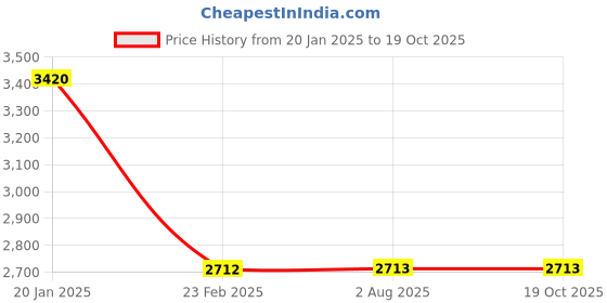 industrybuying.com Legrand Myrius Single Pole 25 A C Curve Modular MCB 6732 05 legrand Price History Graph from 20 Jan 2025 to 19 Oct 2025