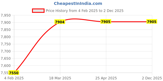 industrybuying.com Legrand Myrius Skirting Light with White LED 3 Module 6731 36 legrand Price History Graph from 4 Feb 2025 to 2 Dec 2025