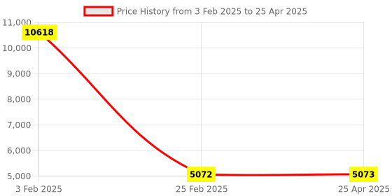 industrybuying.com Legrand Myrius SP Switch with Indicator 25 A with 1 Way and 1 Module 6730 15 legrand Price History Graph from 3 Feb 2025 to 25 Apr 2025