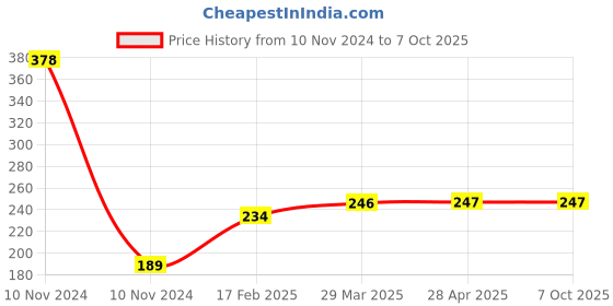 industrybuying.com Legrand Myrius Triangular Bulkhead Blue 2 Module 0785 73 legrand Price History Graph from 10 Nov 2024 to 7 Oct 2025